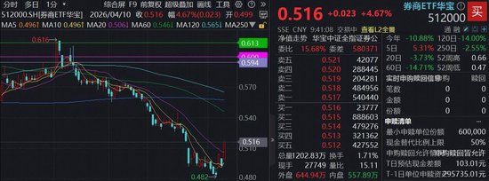 一季度净利大增，中信证券强势领涨8%，顶流券商ETF华宝（512000）猛攻逾4%，基金经理最新解读  第1张