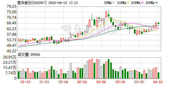意华股份:公司连接器产品主要应用于通信、汽车、消费电子等领域 第1张 意华股份:公司连接器产品主要应用于通信、汽车、消费电子等领域 第1张