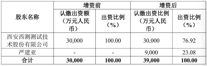陕西首富,1.5亿元加码商业航天! 第3张 陕西首富,1.5亿元加码商业航天! 第3张
