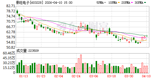 景旺电子：珠海金湾基地部分升级产线在2025年已投产见效  第1张