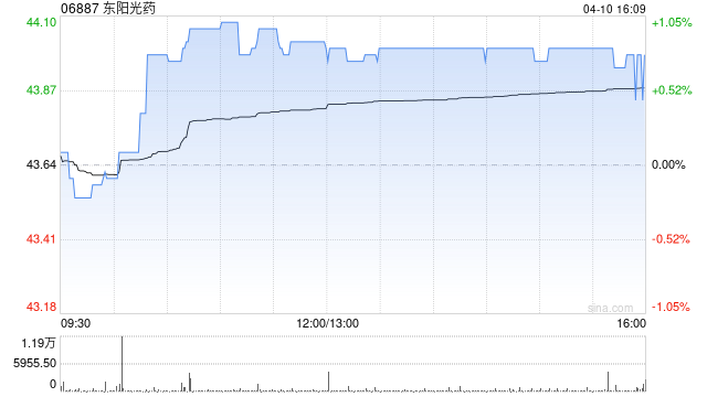 东阳光药于4月10日斥资10.51万港元回购2400股  第1张