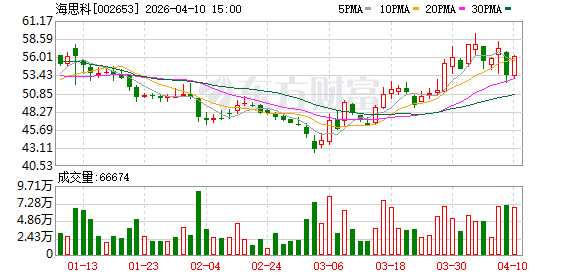 海思科2025年净利润同比下滑34.36% 营收增长17.91%  第1张