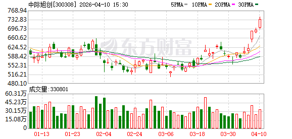 中际旭创：公司已在多种路线进行技术布局  第1张