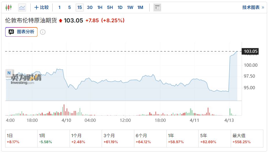谈判破裂即封海峡!美启动霍尔木兹拦截令 布油突破103美元关口、欧洲天然气暴涨18% 第1张 谈判破裂即封海峡!美启动霍尔木兹拦截令 布油突破103美元关口、欧洲天然气暴涨18% 第1张