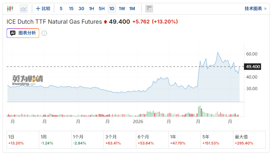 谈判破裂即封海峡!美启动霍尔木兹拦截令 布油突破103美元关口、欧洲天然气暴涨18% 第2张 谈判破裂即封海峡!美启动霍尔木兹拦截令 布油突破103美元关口、欧洲天然气暴涨18% 第2张