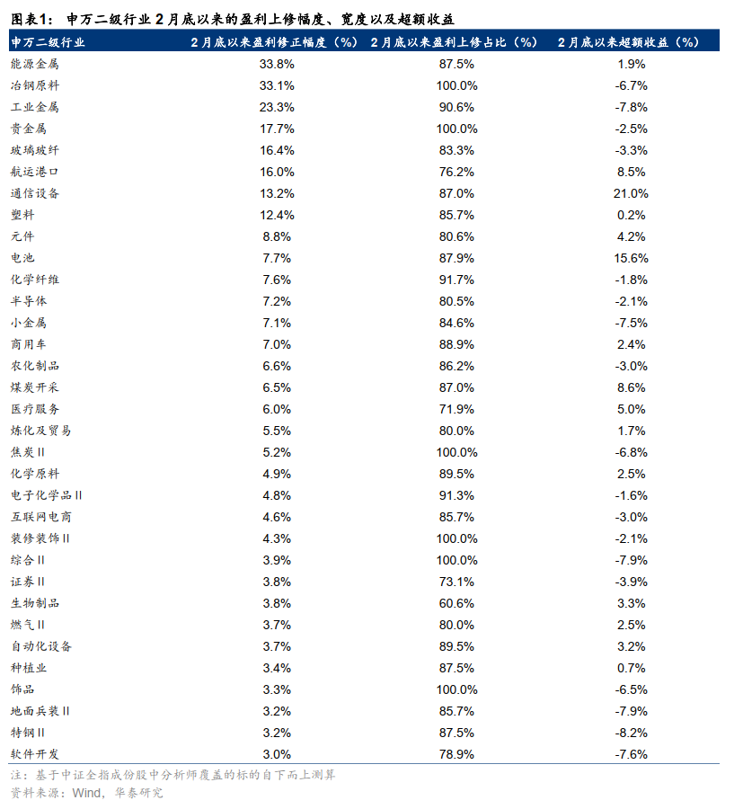 华泰 | A股策略：聚焦风险偏好修复下的扩散性机会  第1张