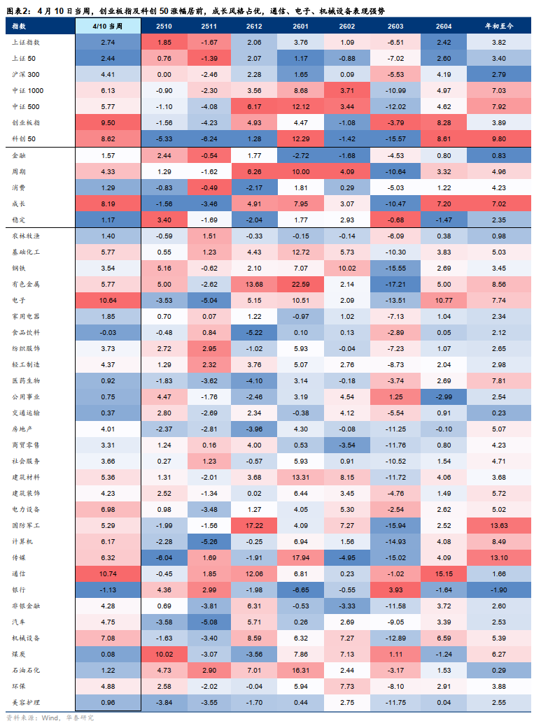 华泰 | A股策略：聚焦风险偏好修复下的扩散性机会  第2张