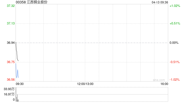 江西铜业股份：江铜集团完成发行50亿元可交换公司债券  第1张