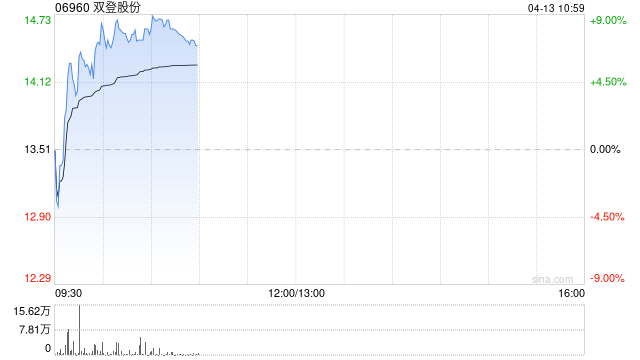 双登股份早盘涨超7% 公司决定投资建设12GWh半固态AIDC储能电芯项目  第1张