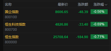 快讯：恒指低开0.71% 科指跌0.69% 科网股、黄金股低迷 油气股高开 百勤油服涨超10%  第2张
