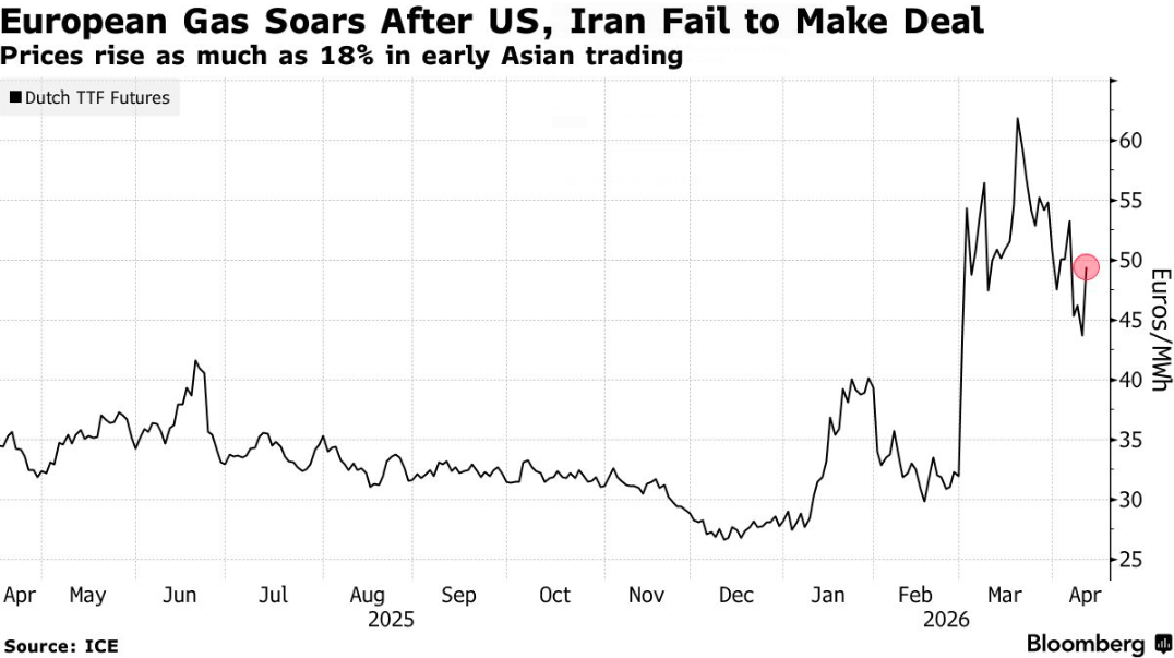 欧洲天然气价格狂飙18% 首个“21小时交易日”就撞上大行情  第3张