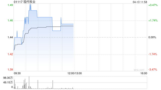 海通国际：维持现代牧业“优于大市”评级 上调目标价至1.8港元  第1张