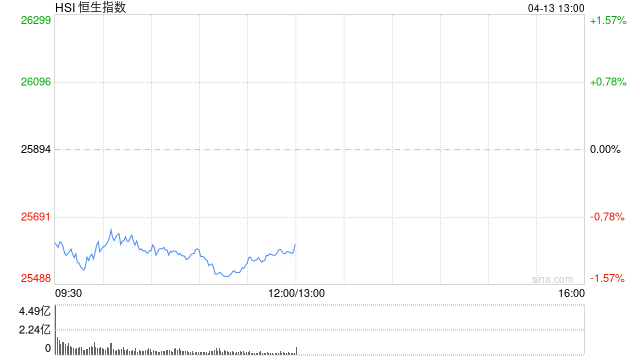 港股午评:恒指跌1.18% 科指跌0.98% 科网股、航空股普跌 汽车股逆势上涨 蔚来涨超6% 第1张 港股午评:恒指跌1.18% 科指跌0.98% 科网股、航空股普跌 汽车股逆势上涨 蔚来涨超6% 第1张