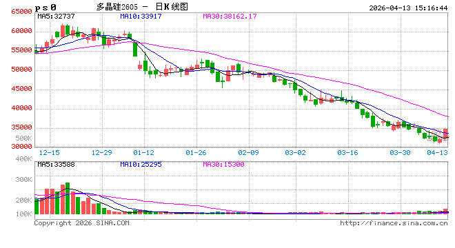 多晶硅异动!硅料龙头,午后涨停 第2张 多晶硅异动!硅料龙头,午后涨停 第2张