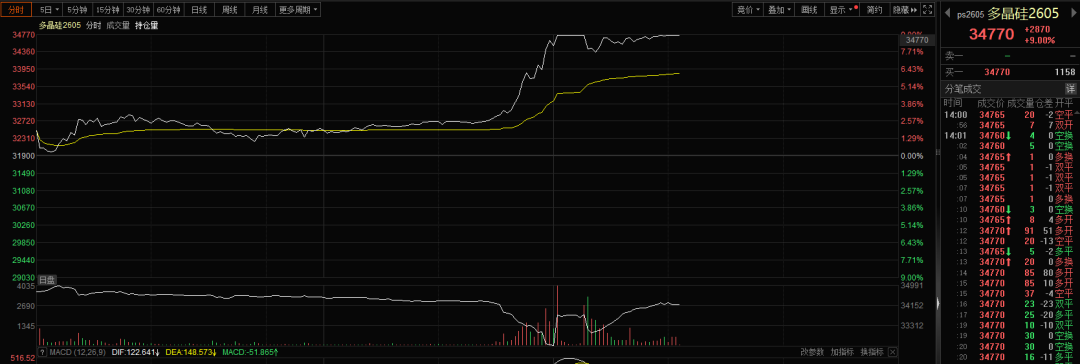 多晶硅异动!硅料龙头,午后涨停 第3张 多晶硅异动!硅料龙头,午后涨停 第3张