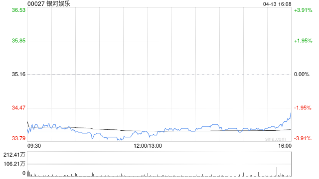 花旗:削银河娱乐、美高梅中国、澳博目标价 上调金沙中国目标价 第1张 花旗:削银河娱乐、美高梅中国、澳博目标价 上调金沙中国目标价 第1张
