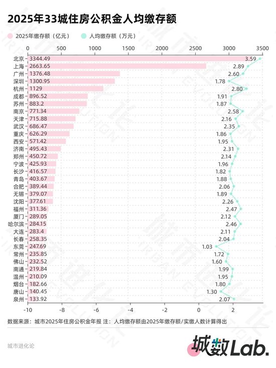 33城公积金年报 20城超半数人只缴不用? 第2张 33城公积金年报 20城超半数人只缴不用? 第2张