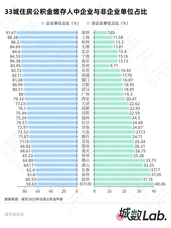 33城公积金年报 20城超半数人只缴不用? 第3张 33城公积金年报 20城超半数人只缴不用? 第3张