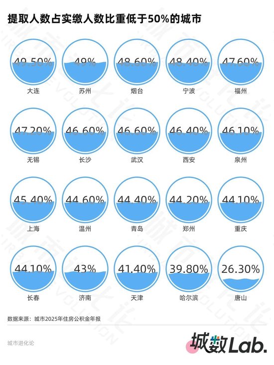 33城公积金年报 20城超半数人只缴不用? 第5张 33城公积金年报 20城超半数人只缴不用? 第5张