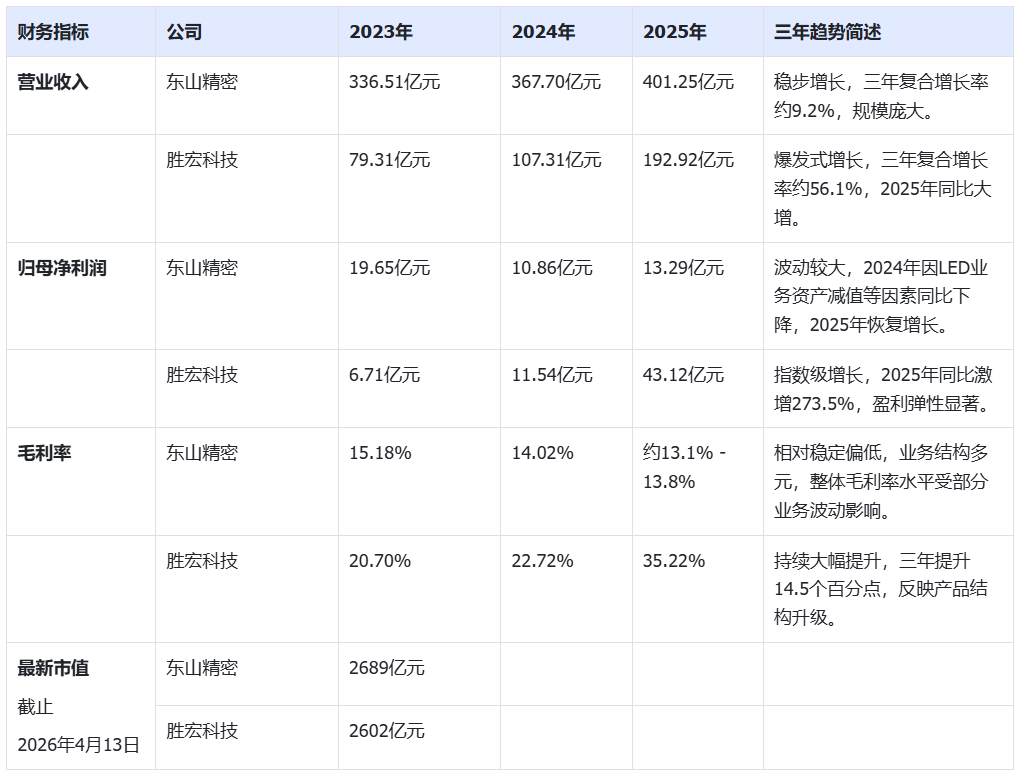 英伟达核心供应商,10倍PCB牛股胜宏科技港股招股 第5张 英伟达核心供应商,10倍PCB牛股胜宏科技港股招股 第5张