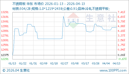 04月13日不锈钢板12983.33元/吨 90天上涨4.92%  第1张