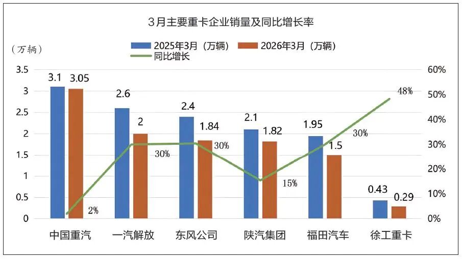 创近5年新高！3月重卡销售13万辆  第1张