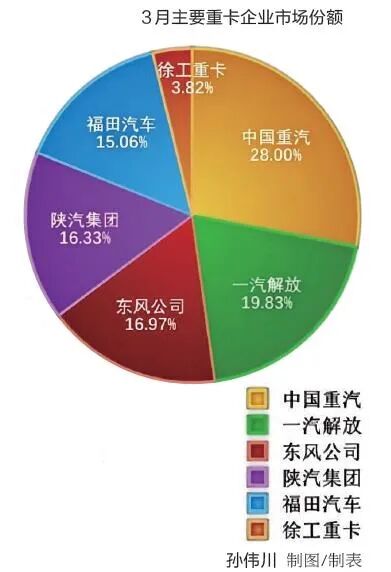 创近5年新高！3月重卡销售13万辆  第2张