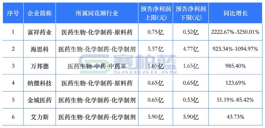 6家药企2026年Q1利润大增，最高3250.01%  第1张