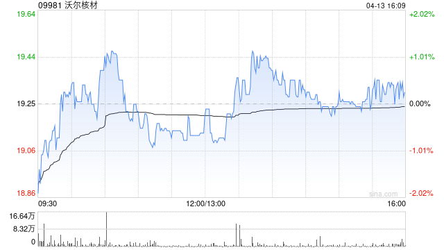 沃尔核材获小摩增持73.1万股 每股作价约19.57港元  第1张