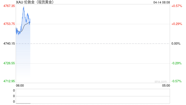 4月14日财经早餐:美伊下一轮谈判或于16日举行,金价或测试4800关口,油价回落超2% 第1张 4月14日财经早餐:美伊下一轮谈判或于16日举行,金价或测试4800关口,油价回落超2% 第1张