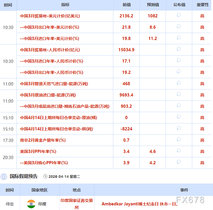 4月14日财经早餐:美伊下一轮谈判或于16日举行,金价或测试4800关口,油价回落超2% 第3张 4月14日财经早餐:美伊下一轮谈判或于16日举行,金价或测试4800关口,油价回落超2% 第3张