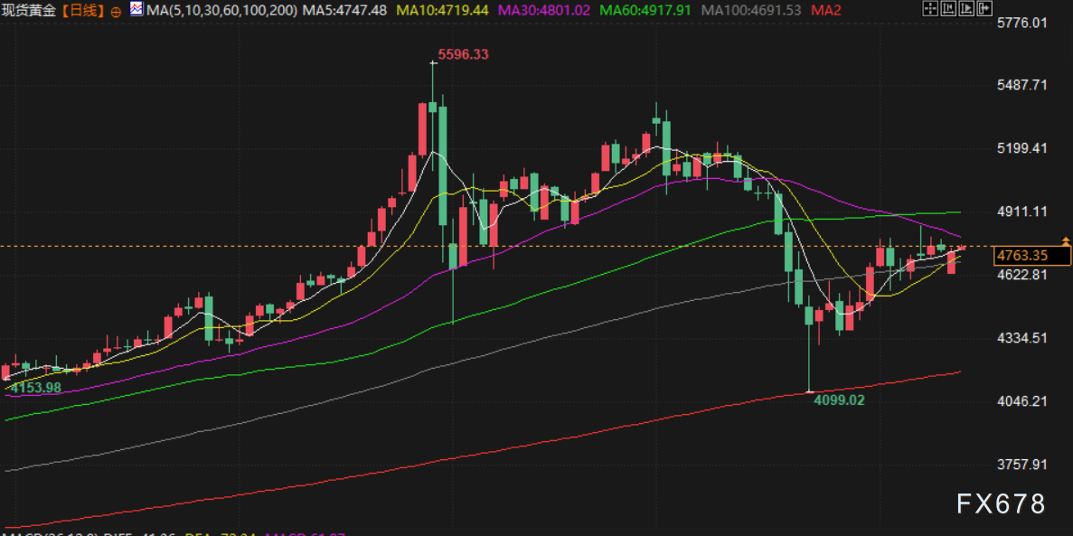 4月14日财经早餐:美伊下一轮谈判或于16日举行,金价或测试4800关口,油价回落超2% 第4张 4月14日财经早餐:美伊下一轮谈判或于16日举行,金价或测试4800关口,油价回落超2% 第4张