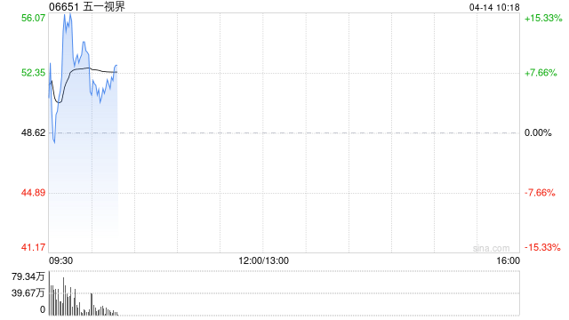五一视界早盘涨逾6% 日前获创始人增持765万股 第1张 五一视界早盘涨逾6% 日前获创始人增持765万股 第1张