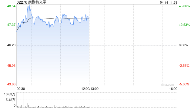 康耐特光学早盘涨超3% 大摩将其升至“增持”评级 第1张 康耐特光学早盘涨超3% 大摩将其升至“增持”评级 第1张