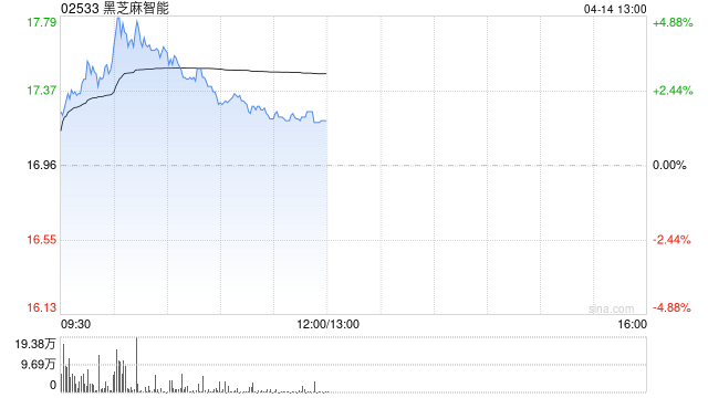 黑芝麻智能盘中涨逾5% 近日华山A2000芯片家族系列全新亮相 第1张 黑芝麻智能盘中涨逾5% 近日华山A2000芯片家族系列全新亮相 第1张