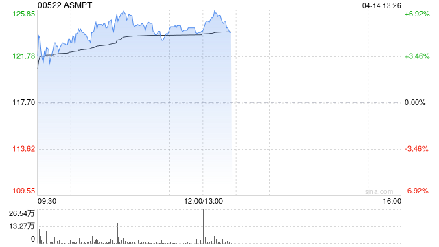 ASMPT午前涨逾6% 三星电子计划与ASMPT完成HBM热压键合机的演示测试 第1张 ASMPT午前涨逾6% 三星电子计划与ASMPT完成HBM热压键合机的演示测试 第1张