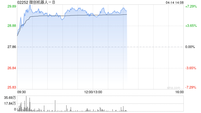 微创机器人-B午后涨超5% 瑞银将其目标价上调至35.90港元  第1张