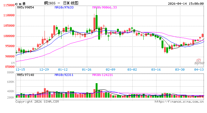 长江有色:14日铜价大涨创逾一个月高位 下游询价意愿转弱 第2张 长江有色:14日铜价大涨创逾一个月高位 下游询价意愿转弱 第2张