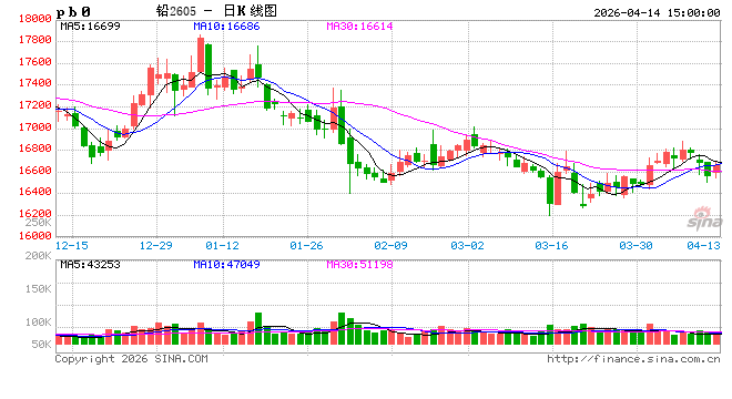 长江有色：14日铅价上涨 现货交投与持仓情绪回暖  第2张