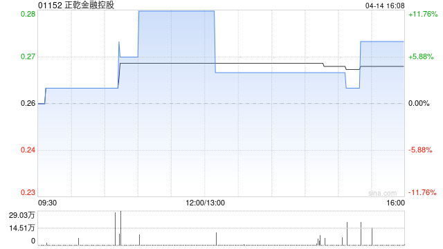 正乾金融控股因可换股债券获转换而合计发行5.55亿股  第1张