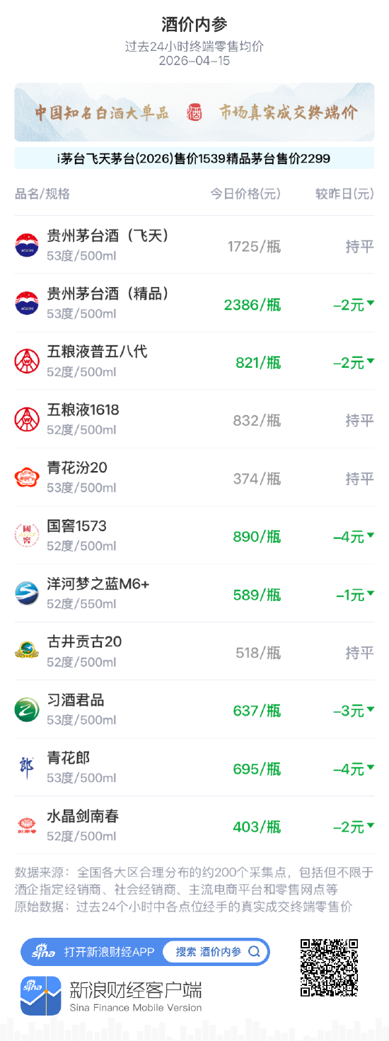 酒价内参4月15日价格发布:五粮液普五八代下跌2元/瓶 第1张 酒价内参4月15日价格发布:五粮液普五八代下跌2元/瓶 第1张