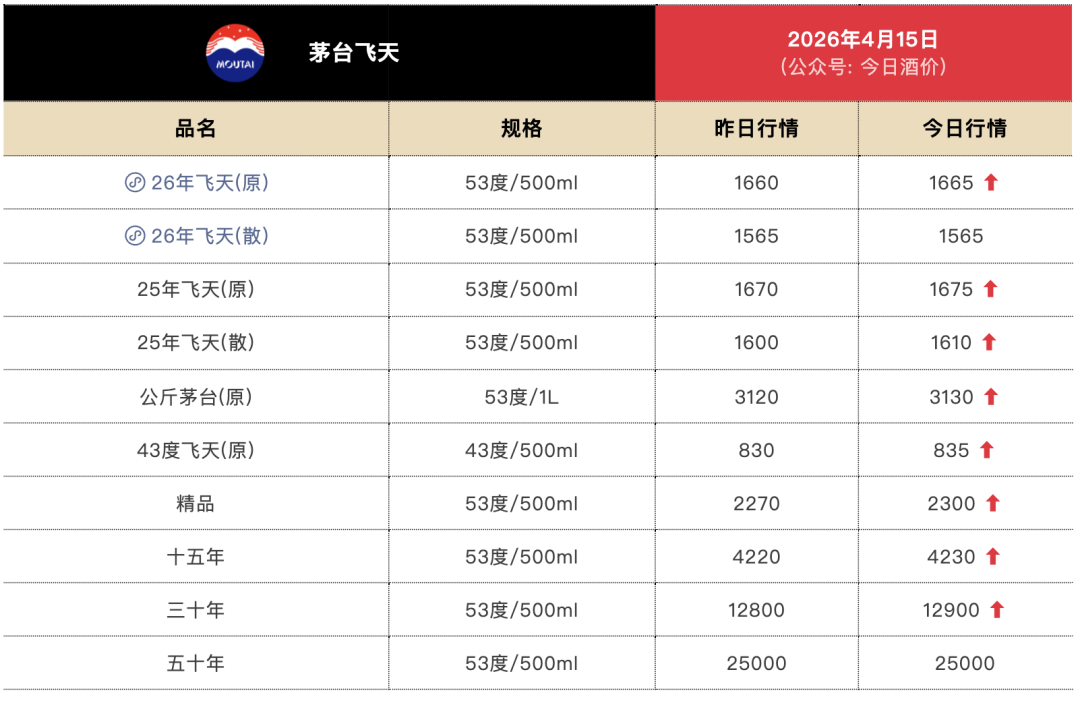 茅台价格全线上涨 第1张 茅台价格全线上涨 第1张