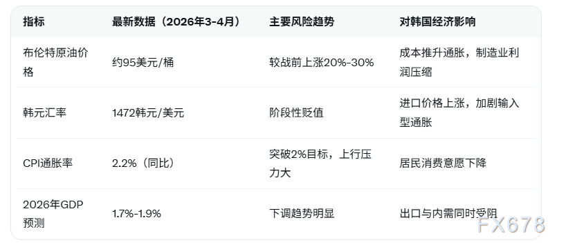 韩元走弱推高韩国通胀，经济增长面临双重夹击  第2张