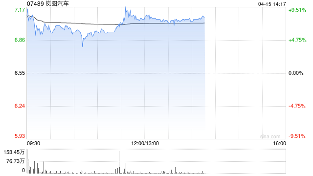 岚图汽车午前涨逾8% 控股股东拟斥资不超5亿元增持股份 第1张 岚图汽车午前涨逾8% 控股股东拟斥资不超5亿元增持股份 第1张