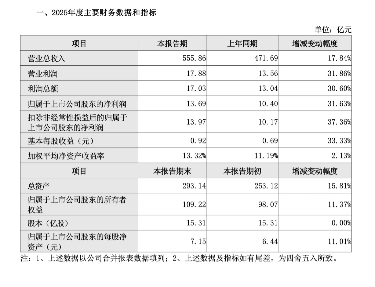 申通快递 2025 年净利润 13.69 亿元同比增长 31.63%，市占率 13.14%  第1张
