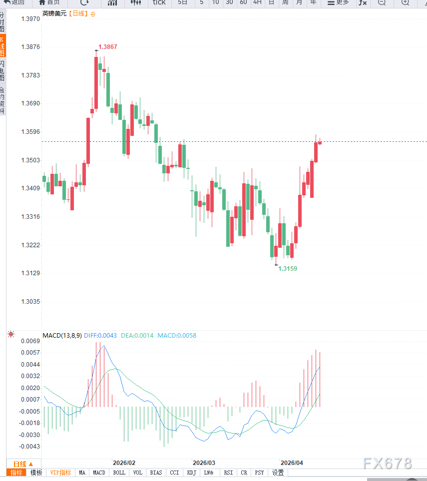 英债收益率回落叠加美元低位震荡，英镑兑美元小幅调整不改反弹结构  第2张