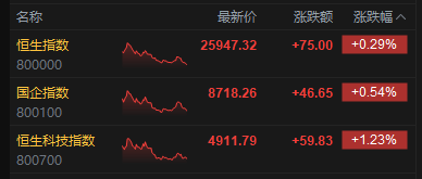 港股收评：恒指涨0.29% 科指涨1.23% 科网股普涨 创新药概念股强势  第2张