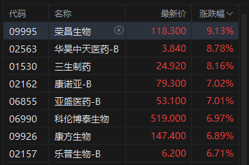 港股收评：恒指涨0.29% 科指涨1.23% 科网股普涨 创新药概念股强势  第3张