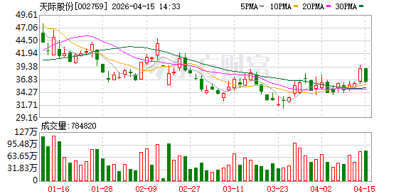 天际股份2025年营收29.63亿，净利润8218.13万元同比增106.08%，四季度盈利占比超223%  第1张