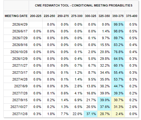 耶伦：美联储今年仍可能降息，掌门候选人未必会“听特朗普的话”！  第3张